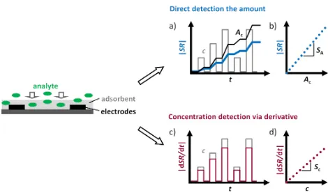 Figure 2. Dual-mode functionality of gas dosimeters: (a) correla-tion between the analyte amount Ac and the sensor response |SR|and (b) associated amount-related characteristic line, (c) correlationbetween the time-dependent analyte concentration c(t) and the timederivative of the signal |dSR / dt| and (d) associated concentration-related characteristic line.