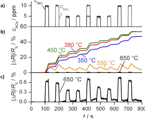 Figure 4. Comparison of the main features of a gas dosimeter forthe long-term low-level analyte detection with the properties of aconventional gas sensor.