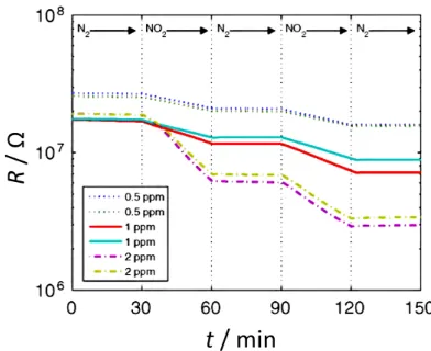 Figure 5. Course of the resistance R of iron(II)phthalocyanine inthe presence of diﬀerent NO2 concentrations at room temperature.Adapted from Shu et al
