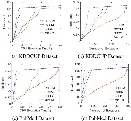 Figure 2: The time and iteration wise comparison of thelikelihood for difference methods on the two real dataset.It is obviously that our proposed MinSM algorithm can beat least 6 times faster than the state of the art algorithms inthe real large dataset.