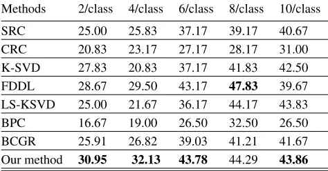 Table 2: Classiﬁcation accuracy (%) for sunglasses disguiseon the AR face Database