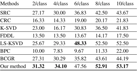 Table 3: Classiﬁcation accuracy (%) for scarf disguise on theAR face Database