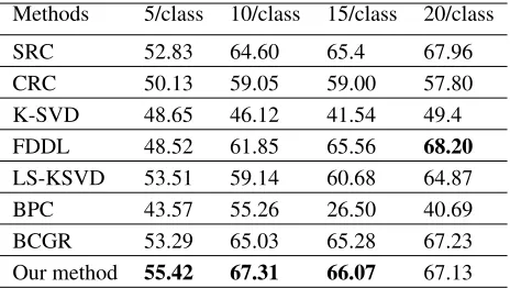 Table 4: Classiﬁcation accuracy (%) and standard deviations on the AR, Extended Yale B database, UCF sports action databasesand Caltech-101 database.