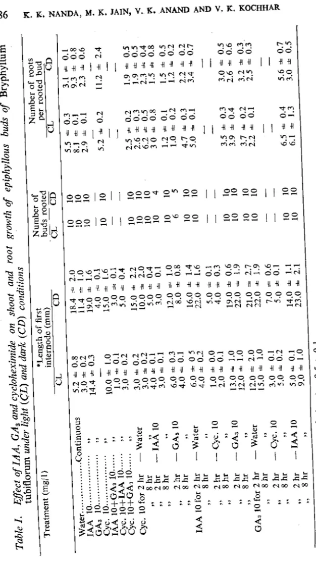 Table I. Effect of IAA, GA3 and cycloheximide on shoot and root growth of epiphyllous buds of Bryphyllum 00  tubiflorum under light (CL) and dark (CD) conditions 01  Treatment (mg/1) *Length of first Number of Number of roots ~  internode (rom) buds rooted