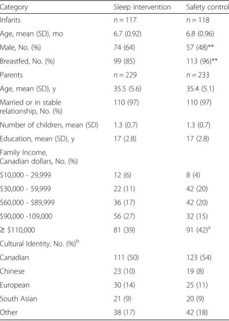 Table 3 Baseline demographic variables for infants and parents