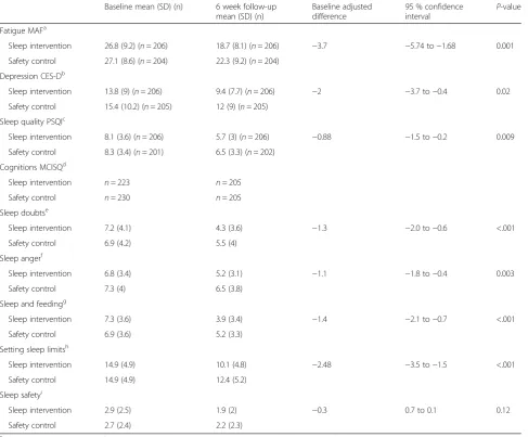 Table 5 Comparison of intervention and control group parents for psychological variables