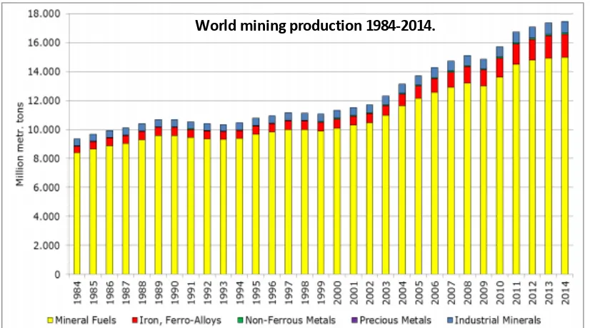 Figure 1 (Reichl, Schatz, & Zsak, World Mining Data, 2016) shows a distribution with a significant part of mineral fuels which dominates the world mining production