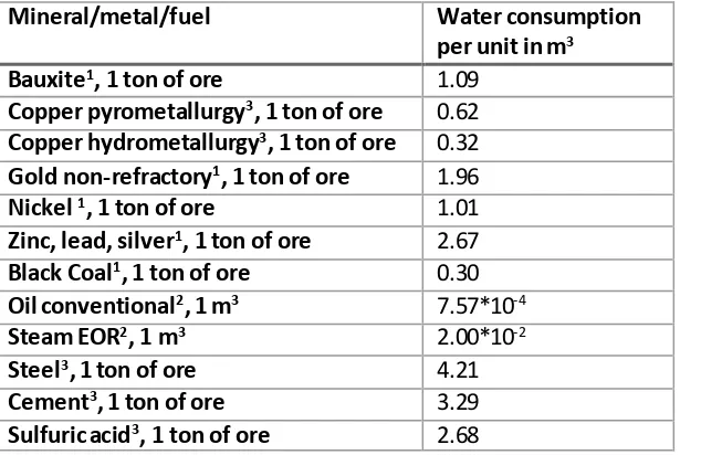 Table 4 the amount of ton of a mining and quarrying product in 2015 to be produced for a value of 1 million US dollars for the six biggest producers in mining and for the world (Reichl et al., 2017)