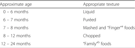 Table 1 Appropriate textures for complementary feedingaccording to current recommendations in New Zealand [8],United States of America [9], and Australia [10]