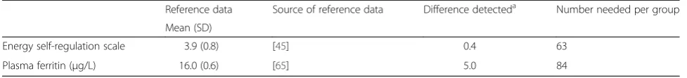 Table 2 Sample size calculations for secondary outcomes