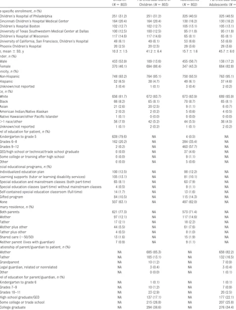 TABLE 1 Subject Demographic, Diagnostic, and Medical Information
