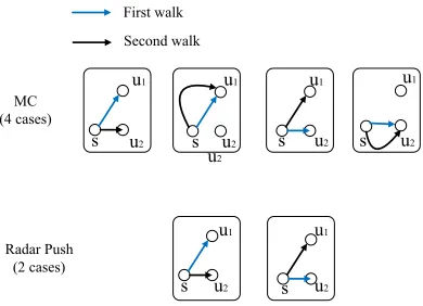 Figure 1: Differences between MC and Radar Push (RP)when extending a random walk.