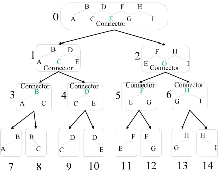 Figure 2: The hierarchical structure of a walk in MRP (con-nector in green).