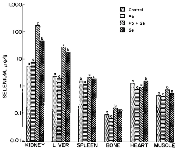 Fig. 4. Mean Se concentrations in freeze-dried tissues and defatted boneof sheep. Treatment Se concentrations, within a given tissue, that do not share a