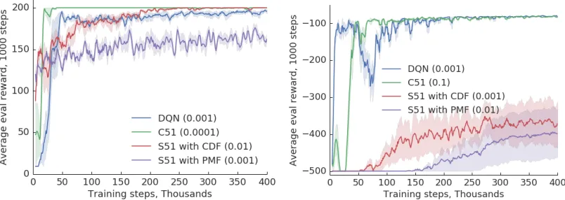 Figure 3: Cartpole with Adam optimizer (left) and Acrobot (right) with deep networks. Learning rate parameter in parentheses.