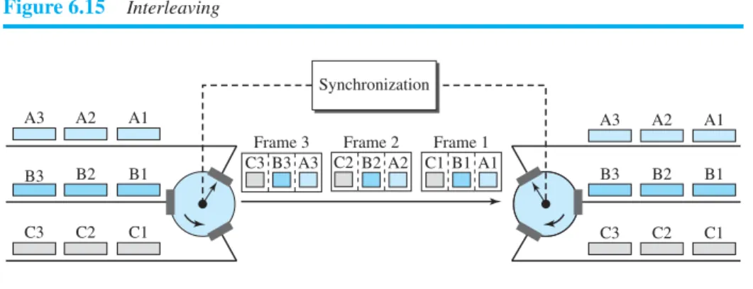 Figure 6.17 shows the output for four arbitrary inputs. The link carries 50,000 frames per second since each frame contains 2 bits per channel