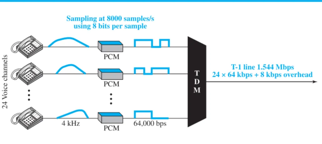 Table 6.1 DS and T line rates