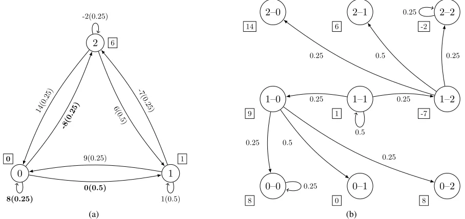 Figure 2: (a) The Markov reward process for the MDP in Figure 1 with the policy π. This Markov process has a transition-basedreward function