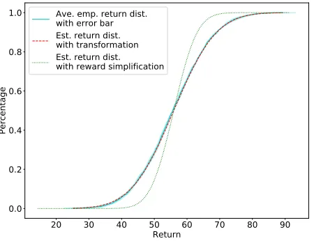 Figure 4: Comparison among the averaged empirical VaRfunction, the estimated VaR function from the transforma-tion, and the estimated VaR function from the reward sim-pliﬁcation.