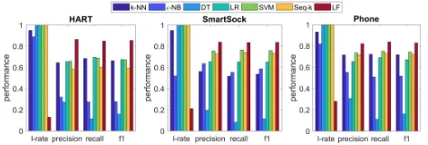 Figure 3: Results of selective labeling given one labeled datasample for each activity class.