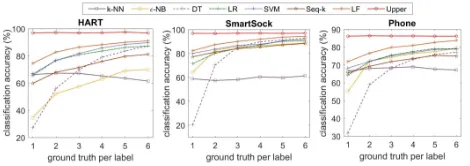 Figure 4: Labeling accuracy with an increasing number ofseed data samples per label.