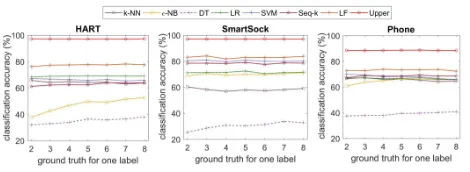 Figure 7: Accuracy of activity recognition with the increas-ing skewness in the seed dataset.