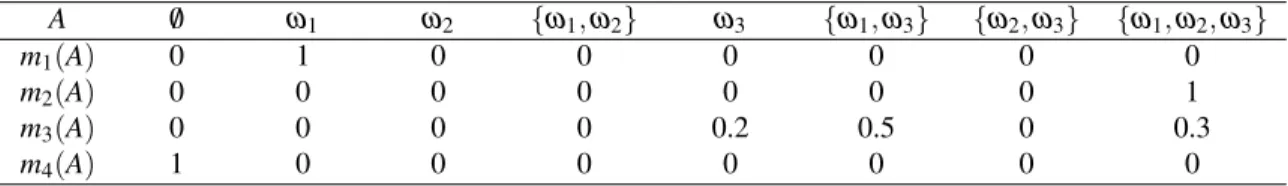 Table 1: Example of a credal partition. A /0 ω 1 ω 2 {ω 1 , ω 2 } ω 3 {ω 1 , ω 3 } {ω 2 , ω 3 } {ω 1 , ω 2 , ω 3 } m 1 (A) 0 1 0 0 0 0 0 0 m 2 (A) 0 0 0 0 0 0 0 1 m 3 (A) 0 0 0 0 0.2 0.5 0 0.3 m 4 (A) 1 0 0 0 0 0 0 0