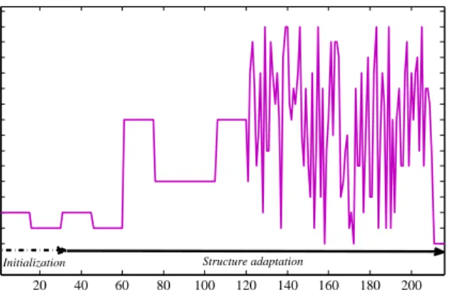 Figure 3: Structure adaptation: data arrived at each instant (x-axis) and is assigned to one of all possible subsets (y-axis)