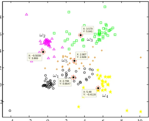 Figure 6: Decision on clusters for each point based on the maximum of degree of membership from the fuzzy partition using GK algorithm