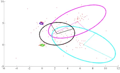 Figure 7: Shape of clusters found for k = 2 −5 −2 1 4 7 10−4−1258X: 3.153Y: 1.356X: 2.395Y: 3.121X: −0.1384Y: −0.04215X: 6.499Y: 0.09729X: 5.72Y: 6.091X: −0.08112Y: 4.968