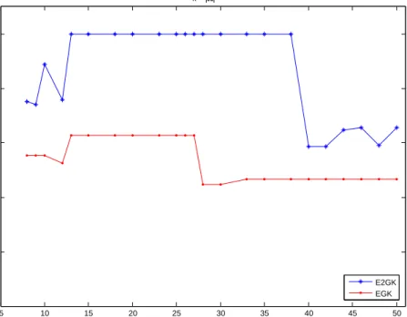 Figure 12: Evolution of the Jaccard Coeffitient with P tol (u h = 0.5, and θ = 0.1)
