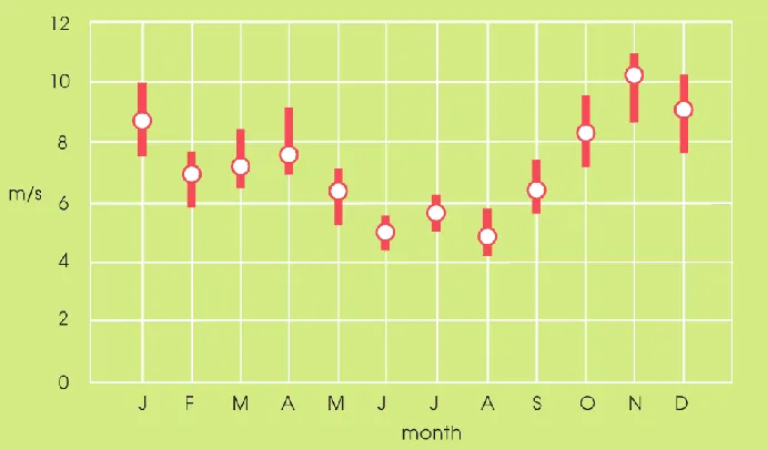 Figure 2.1: Average monthly wind speed and variation at a UK site (Lynn, 2012). 