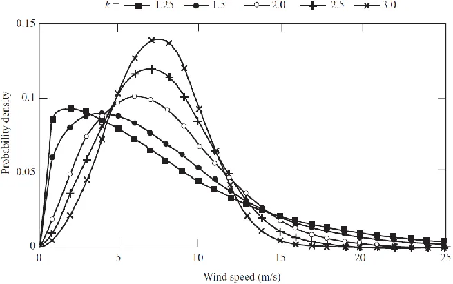Figure 2.2: Typical plot of wind speed for a short period of time (Manwell et al., 2009)