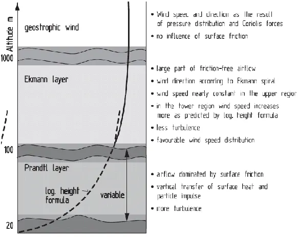 Figure 2.4: Atmospheric boundary layer with Prandtl layer and Ekman layer (Hau, 2013)