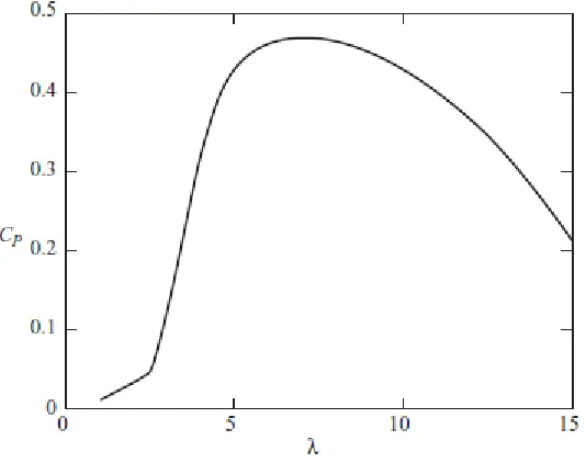 Figure 2.6: Cp – λ performance curve for a modern three-bladed turbine showing losses (Burton et al., 2001)