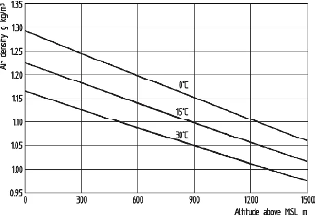 Figure 2.9: Air density as a function of the geographic altitude and temperature (Hau, 2013)