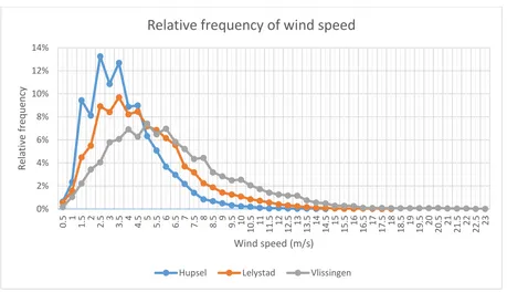 Figure 3.2: Wind speed distribution in Hupsel, Lelystad and Vlissingen in 2015-2016. 