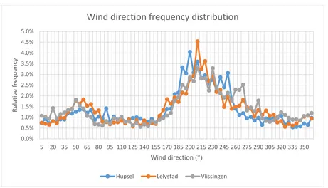 Figure 3.3: Wind direction distribution in Hupsel, Lelystad and Vlissingen in 2015-2016