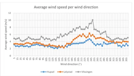 Figure 3.4: Average wind speed per wind direction in Hupsel, Lelystad and Vlissingen in 2015-2016