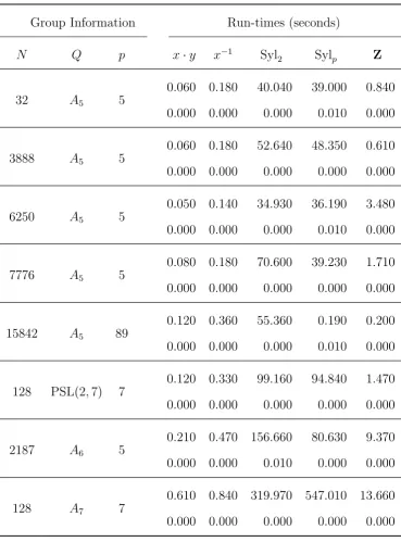 Table 6.1: Run-times for perfect groups