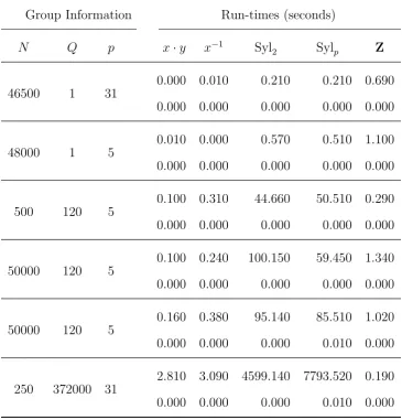 Table 6.2: Run-times for subgroups of AGLp3, 5q