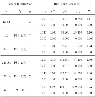 Table 6.4: Run-times for reducible matrix groups