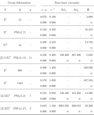 Table 6.5: Run-times for module extensions