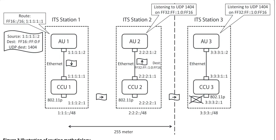Table 4 Addressing scheme for intra-station multicasting of VANET packets (based on RFC 4489)