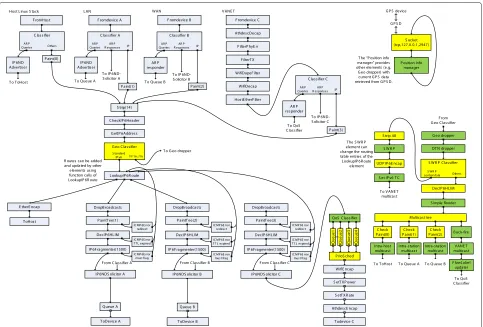 Figure 4 Click modular router conﬁguration of the implemented networking stack.router, yellow elements are additional VANET elements which are part of the click standard library, green elements were speciﬁcally developed for Light grey elements correspond with a standard IPv6the VANET networking stack.