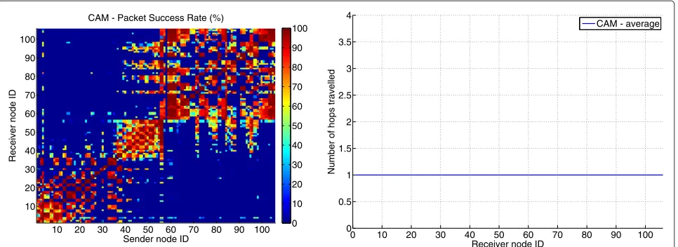 Figure 6 Reception of CAM messages on the IBBT w-iLab.t testbed. The color of each point indicates the percentage of CAM broadcastmessages originating from the sender that were actually received by the receiver.