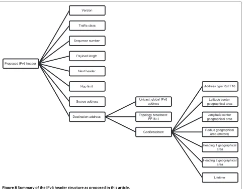 Figure 8 Summary of the IPv6 header structure as proposed in this article.