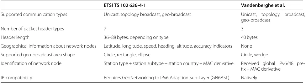 Table 6 Diﬀerences between ETSI TS 102 636-4-1 and the approach presented in this article