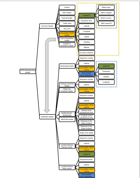 Figure 1 Summary of ETSI GeoNetworking header structure as deﬁned in TS 102 636-4-1. For clarity reasons, the subelements of the long andshort position vectors and of the unique ID are given only once.