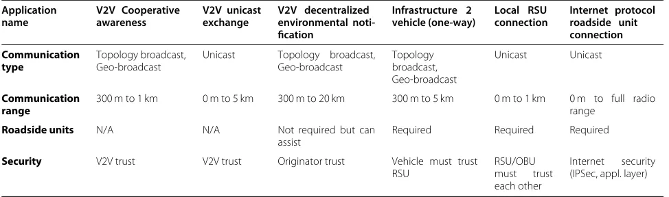 Table 1 General capabilities for C2C-CC applications